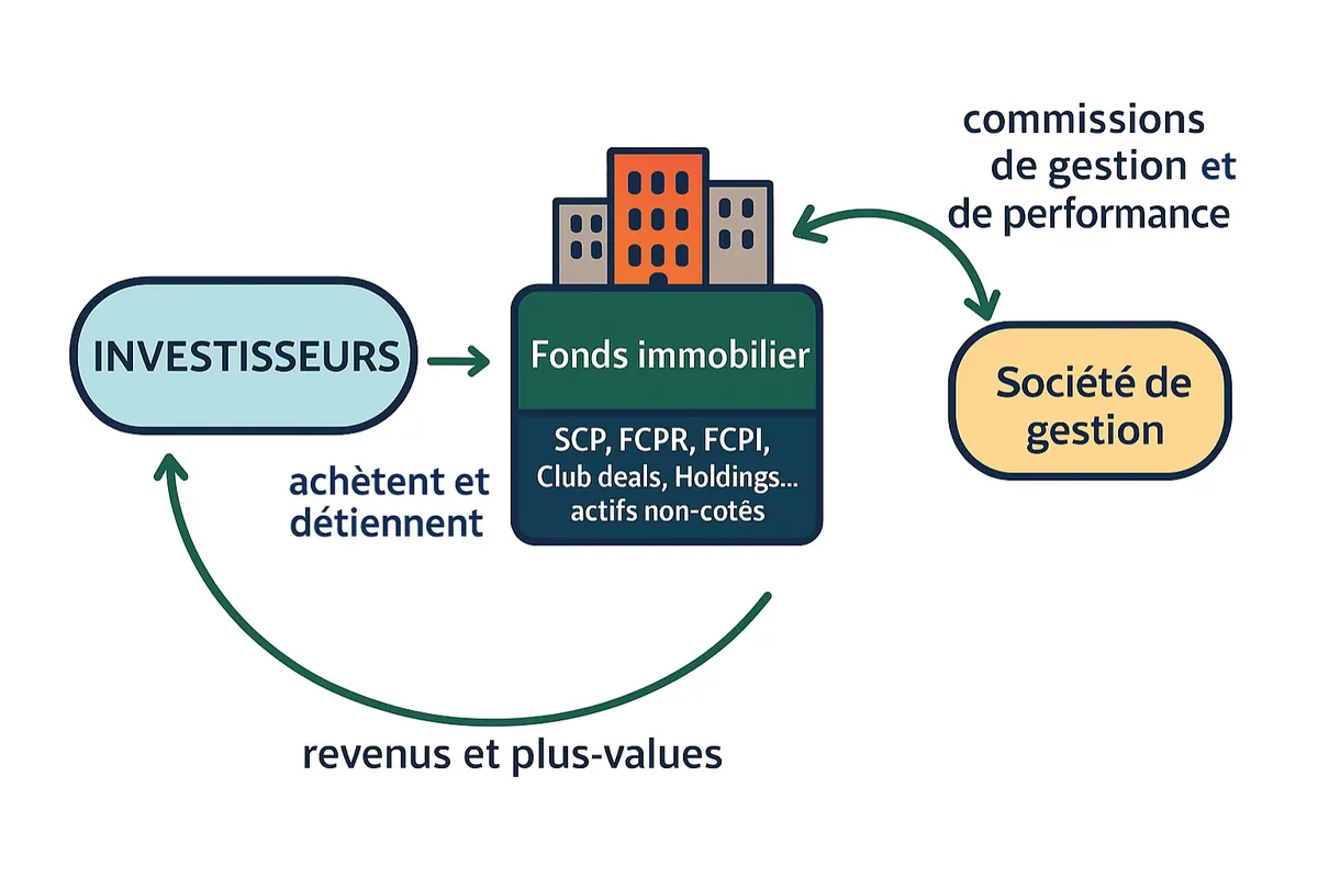 Schéma de fonctionnement — Private equity immobilier